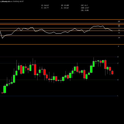 Monthly charts share ALOT AstroNova, Inc. NASDAQ Stock exchange 