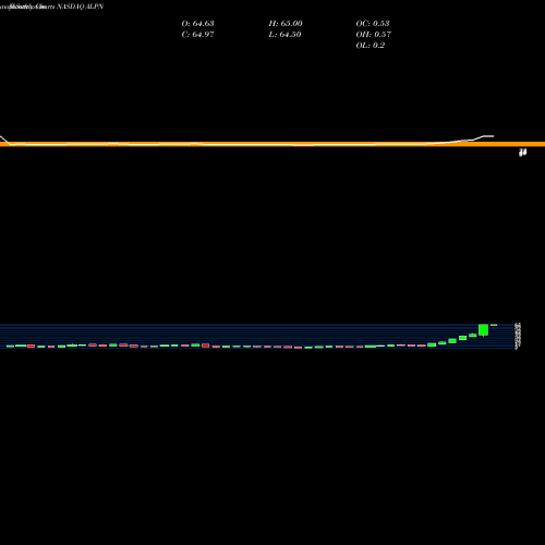 Monthly charts share ALPN Alpine Immune Sciences, Inc. NASDAQ Stock exchange 
