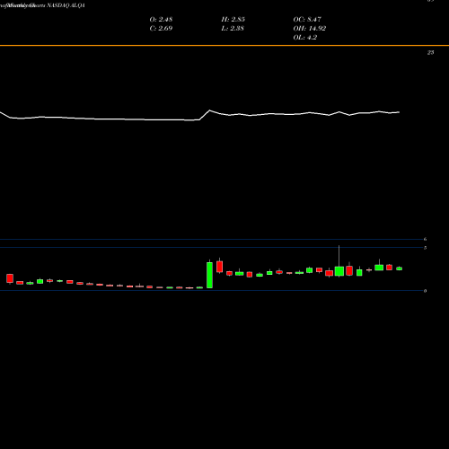 Monthly charts share ALQA Alliqua BioMedical, Inc. NASDAQ Stock exchange 