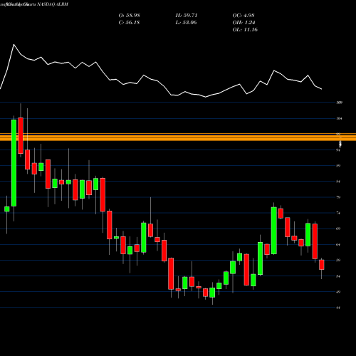 Monthly charts share ALRM Alarm.com Holdings, Inc. NASDAQ Stock exchange 
