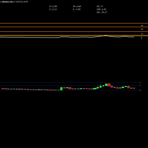 Monthly charts share ALRN Aileron Therapeutics, Inc. NASDAQ Stock exchange 