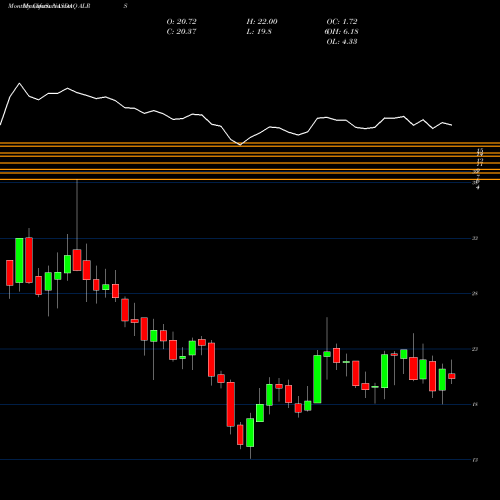 Monthly charts share ALRS Alerus Financial Corp NASDAQ Stock exchange 