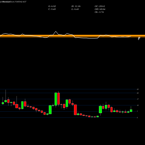 Monthly charts share ALT Altimmune, Inc. NASDAQ Stock exchange 