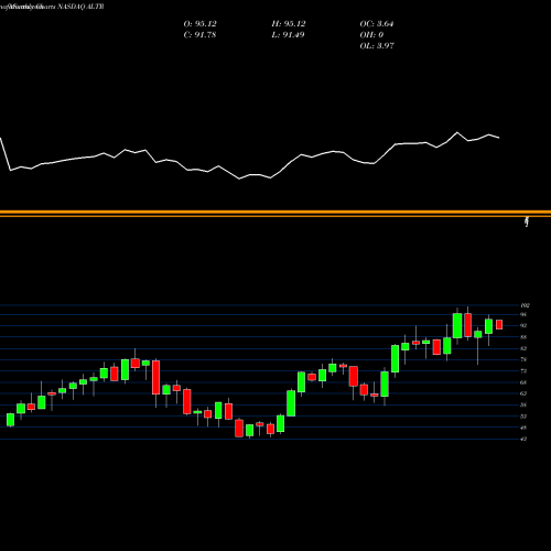 Monthly charts share ALTR Altair Engineering Inc. NASDAQ Stock exchange 