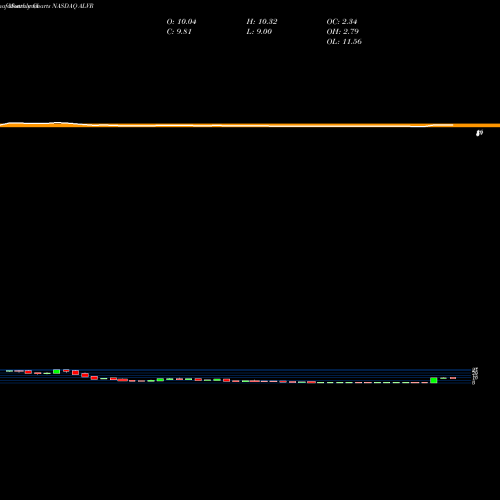 Monthly charts share ALVR Allovir Inc NASDAQ Stock exchange 