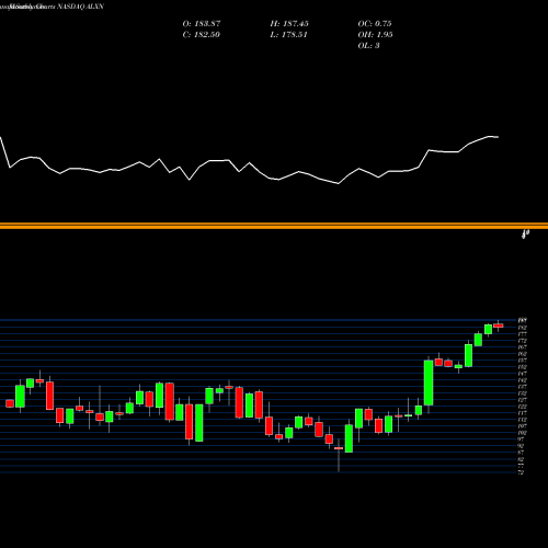 Monthly charts share ALXN Alexion Pharmaceuticals, Inc. NASDAQ Stock exchange 