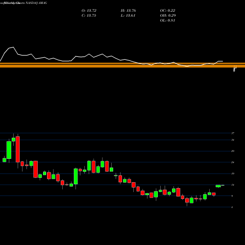 Monthly charts share AMAG AMAG Pharmaceuticals, Inc. NASDAQ Stock exchange 
