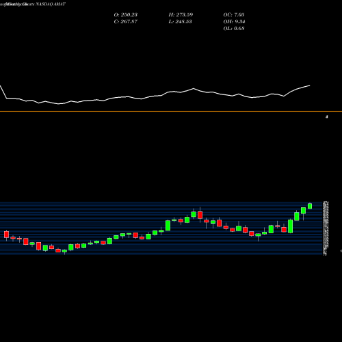 Monthly charts share AMAT Applied Materials, Inc. NASDAQ Stock exchange 