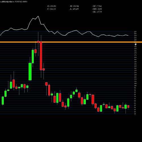 Monthly charts share AMBA Ambarella, Inc. NASDAQ Stock exchange 