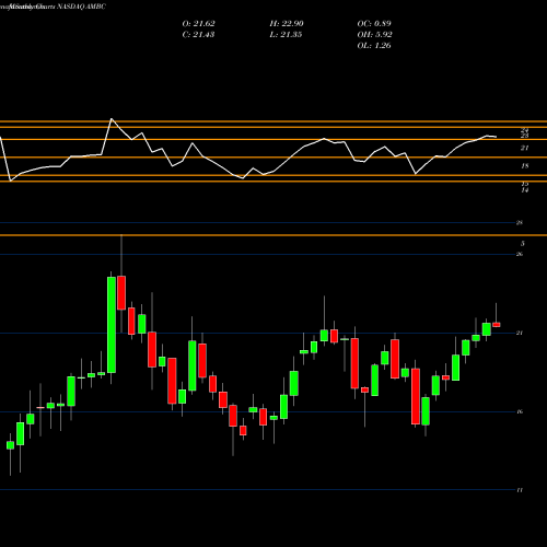 Monthly charts share AMBC Ambac Financial Group, Inc. NASDAQ Stock exchange 