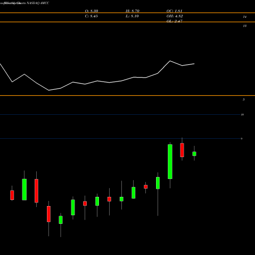 Monthly charts share AMCC Applied Micro Circuits Corporation NASDAQ Stock exchange 