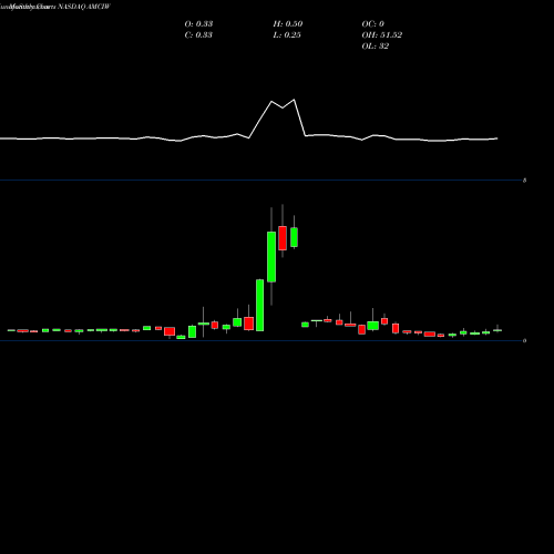 Monthly charts share AMCIW AMCI Acquisition Corp. NASDAQ Stock exchange 