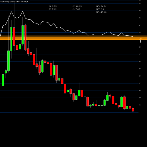 Monthly charts share AMCX AMC Networks Inc. NASDAQ Stock exchange 