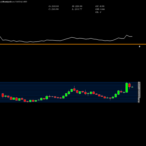 Monthly charts share AMD Advanced Micro Devices, Inc. NASDAQ Stock exchange 