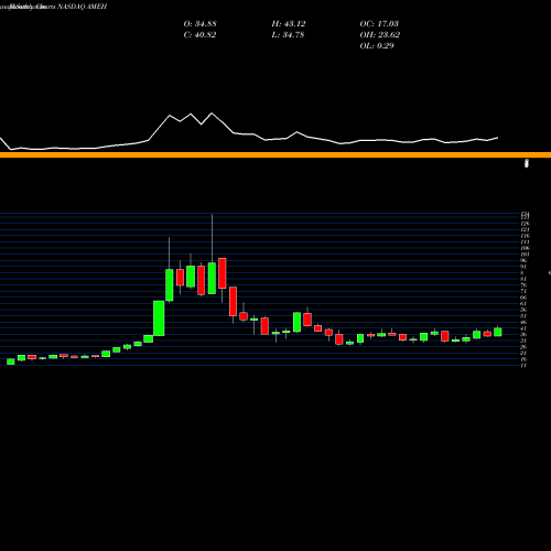 Monthly charts share AMEH Apollo Medical Holdings, Inc. NASDAQ Stock exchange 