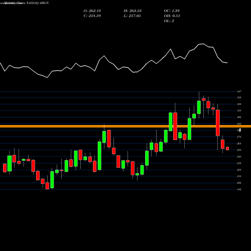 Monthly charts share AMGN Amgen Inc. NASDAQ Stock exchange 