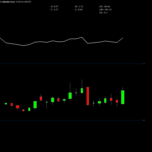 Monthly charts share AMHCW Amplitude Healthcare Acquisition Corp WT NASDAQ Stock exchange 