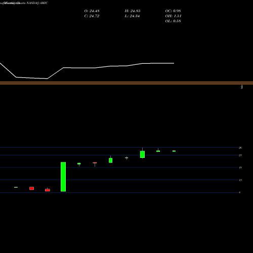 Monthly charts share AMIC American Independence Corp. NASDAQ Stock exchange 