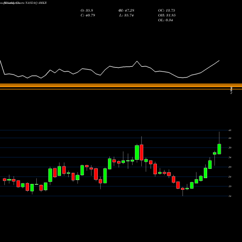 Monthly charts share AMKR Amkor Technology, Inc. NASDAQ Stock exchange 
