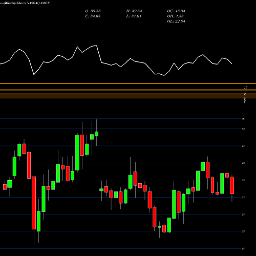 Monthly charts share AMOT Allied Motion Technologies, Inc. NASDAQ Stock exchange 