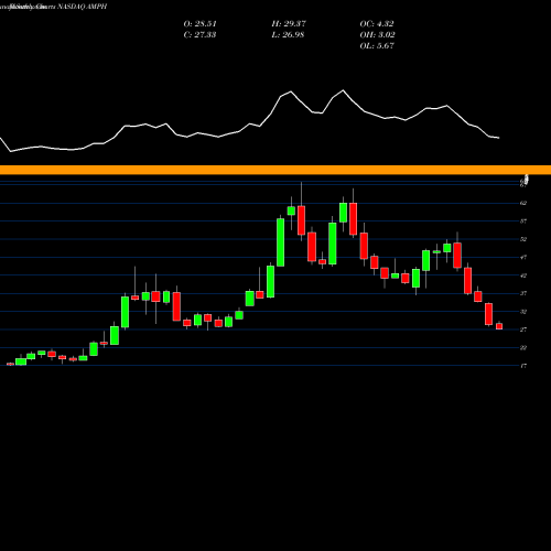 Monthly charts share AMPH Amphastar Pharmaceuticals, Inc. NASDAQ Stock exchange 