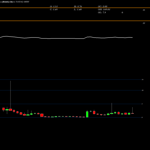 Monthly charts share AMRH Ameri Holdings, Inc. NASDAQ Stock exchange 