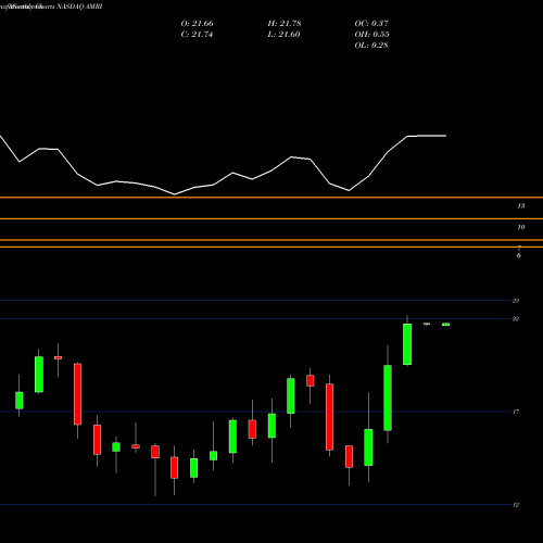 Monthly charts share AMRI Albany Molecular Research, Inc. NASDAQ Stock exchange 