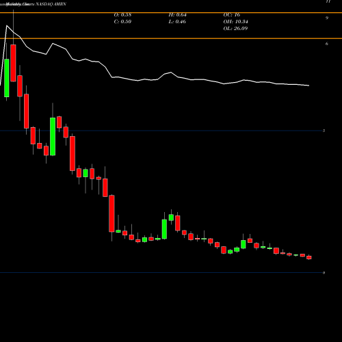 Monthly charts share AMRN Amarin Corporation Plc NASDAQ Stock exchange 