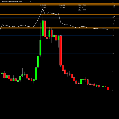 Monthly charts share AMRS Amyris, Inc. NASDAQ Stock exchange 