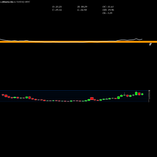 Monthly charts share AMSC American Superconductor Corporation NASDAQ Stock exchange 