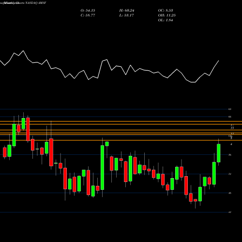 Monthly charts share AMSF AMERISAFE, Inc. NASDAQ Stock exchange 