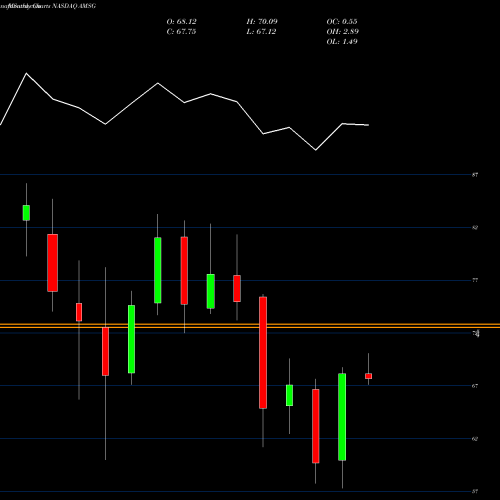 Monthly charts share AMSG Amsurg Corp. NASDAQ Stock exchange 