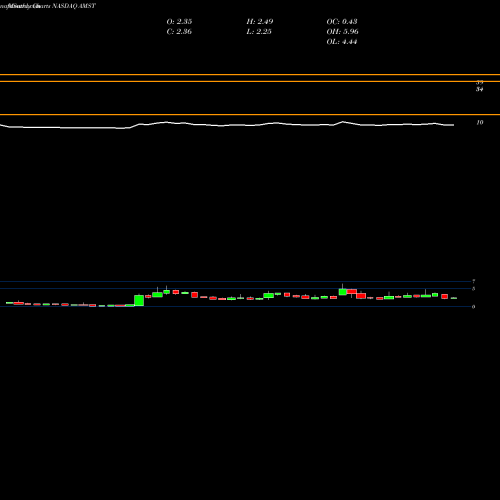 Monthly charts share AMST Amesite Inc NASDAQ Stock exchange 