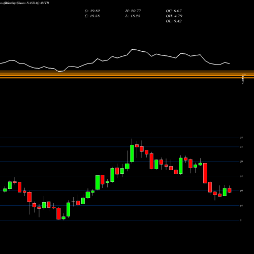 Monthly charts share AMTB Mercantil Bank Holding Corporation NASDAQ Stock exchange 