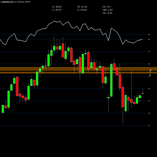 Monthly charts share AMTD TD Ameritrade Holding Corporation NASDAQ Stock exchange 