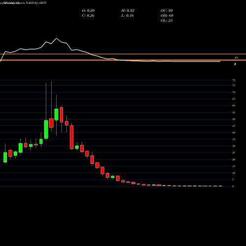 Monthly charts share AMTI Applied Molecular Transport Inc NASDAQ Stock exchange 