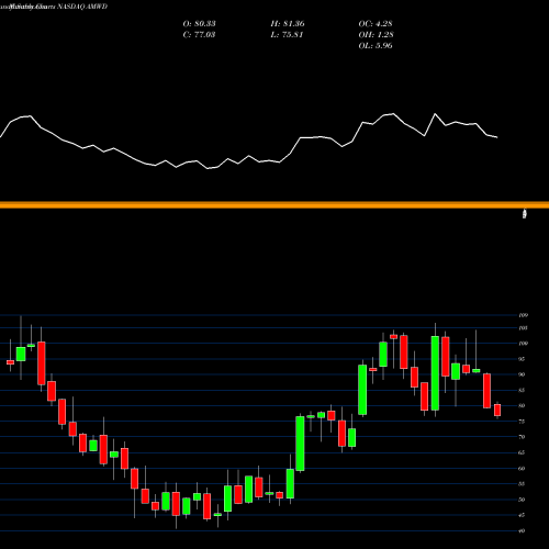 Monthly charts share AMWD American Woodmark Corporation NASDAQ Stock exchange 