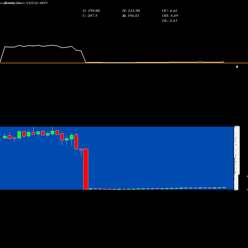 Monthly charts share AMZN Amazon.com, Inc. NASDAQ Stock exchange 