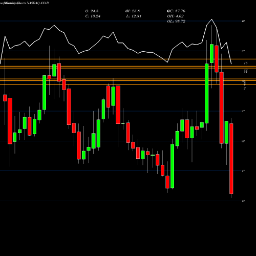 Monthly charts share ANAB AnaptysBio, Inc. NASDAQ Stock exchange 