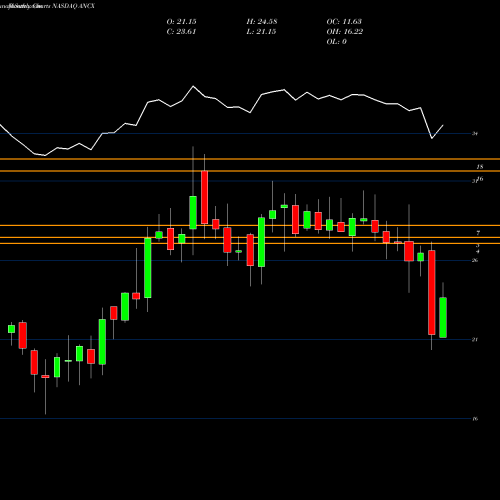 Monthly charts share ANCX Access National Corporation NASDAQ Stock exchange 
