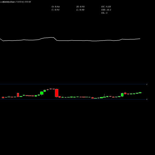 Monthly charts share ANDAR Andina Acquisition Corp III Right NASDAQ Stock exchange 