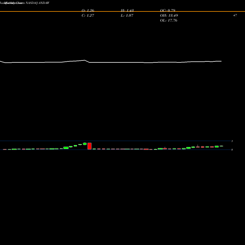Monthly charts share ANDAW Andina Acquisition Corp III WT NASDAQ Stock exchange 