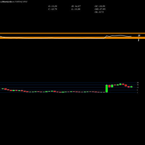 Monthly charts share ANGI ANGI Homeservices Inc. NASDAQ Stock exchange 