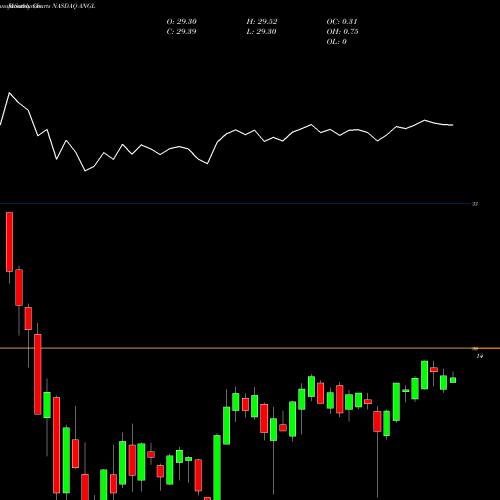 Monthly charts share ANGL Fallen Angel HY Bond ETF Vaneck NASDAQ Stock exchange 
