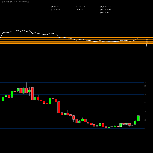 Monthly charts share ANGO AngioDynamics, Inc. NASDAQ Stock exchange 