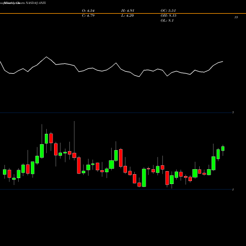 Monthly charts share ANIX Anixa Biosciences, Inc. NASDAQ Stock exchange 