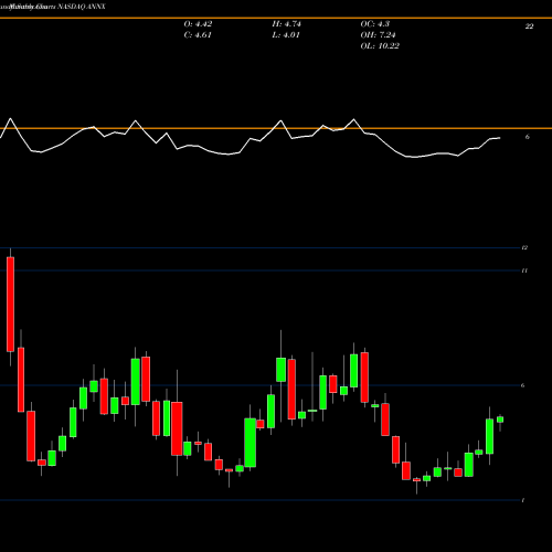 Monthly charts share ANNX Annexon Inc NASDAQ Stock exchange 