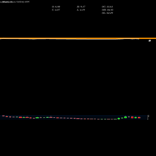 Monthly charts share ANPC Anpac Bio-Medical Science CO ADR NASDAQ Stock exchange 