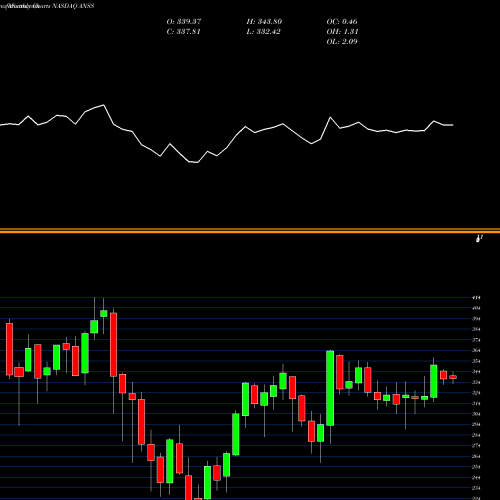 Monthly charts share ANSS ANSYS, Inc. NASDAQ Stock exchange 