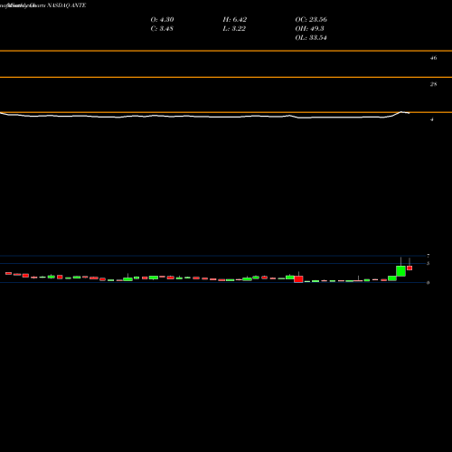 Monthly charts share ANTE Anterios, Inc. NASDAQ Stock exchange 